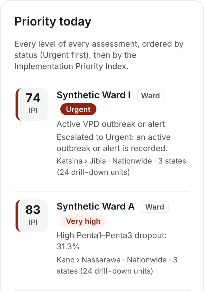 The Priority today list in Mataki: two synthetic wards, one Urgent and one Very high, each with its Implementation Priority Index and the main reason